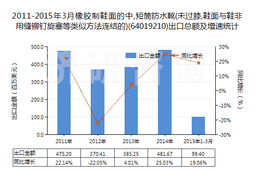 2011-2015年3月橡膠制鞋面的中,短筒防水靴(未過膝,鞋面與鞋非用縫鉚釘旋塞等類似方法連結(jié)的)(64019210)出口總額及增速統(tǒng)計(jì) 2011-2015年3月橡膠制鞋面的中,短筒防水靴(未過膝,鞋面與鞋非用縫鉚釘旋塞等類似方法連結(jié)的)(64019210)出口總額及增速統(tǒng)計(jì)